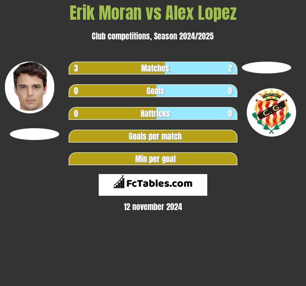 Erik Moran vs Alex Lopez h2h player stats