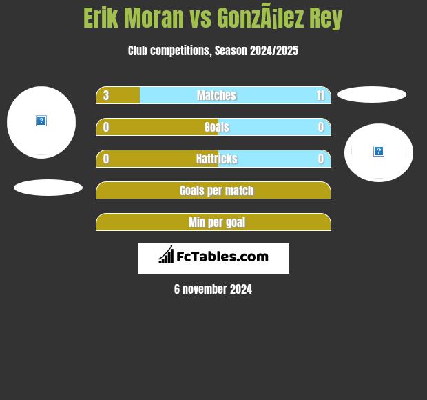 Erik Moran vs GonzÃ¡lez Rey h2h player stats