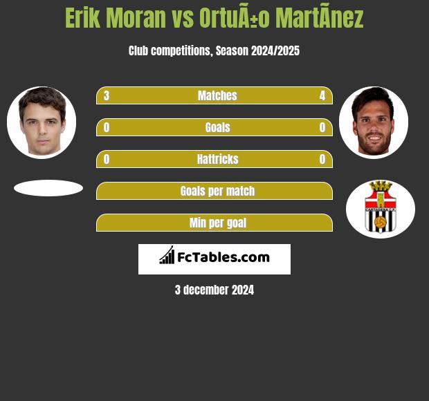 Erik Moran vs OrtuÃ±o MartÃ­nez h2h player stats