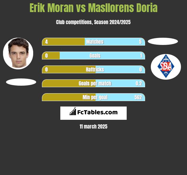 Erik Moran vs Masllorens Doria h2h player stats