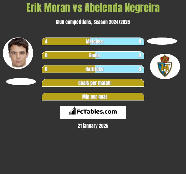 Erik Moran vs Abelenda Negreira h2h player stats