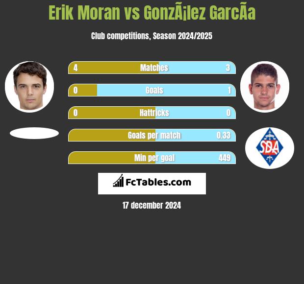 Erik Moran vs GonzÃ¡lez GarcÃ­a h2h player stats