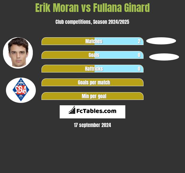 Erik Moran vs Fullana Ginard h2h player stats