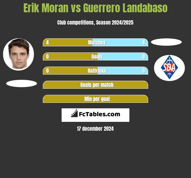 Erik Moran vs Guerrero Landabaso h2h player stats