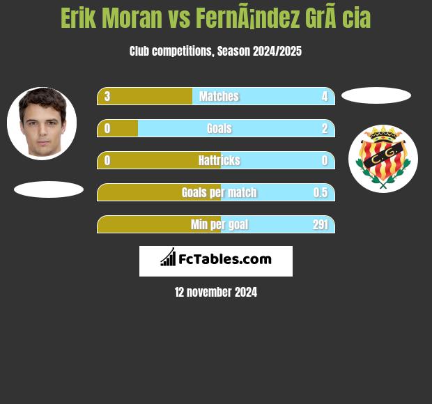 Erik Moran vs FernÃ¡ndez GrÃ cia h2h player stats