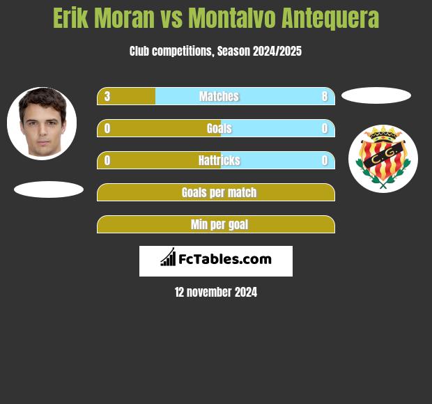 Erik Moran vs Montalvo Antequera h2h player stats