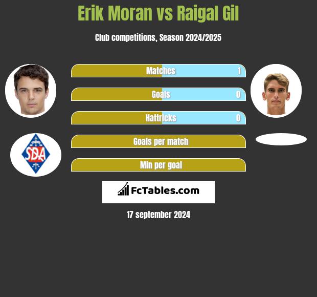 Erik Moran vs Raigal Gil h2h player stats