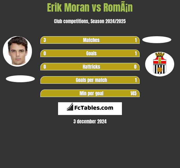 Erik Moran vs RomÃ¡n h2h player stats