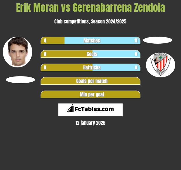 Erik Moran vs Gerenabarrena Zendoia h2h player stats