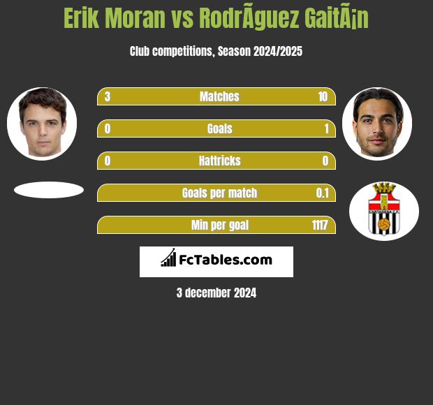 Erik Moran vs RodrÃ­guez GaitÃ¡n h2h player stats