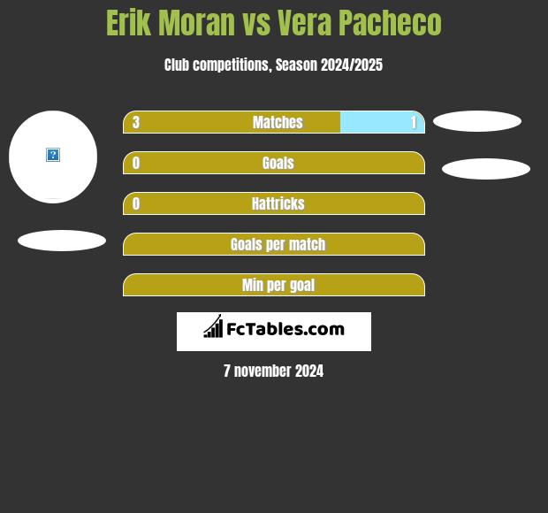 Erik Moran vs Vera Pacheco h2h player stats