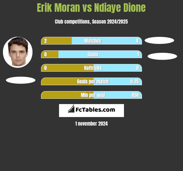 Erik Moran vs Ndiaye Dione h2h player stats