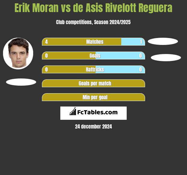 Erik Moran vs de Asis Rivelott Reguera h2h player stats