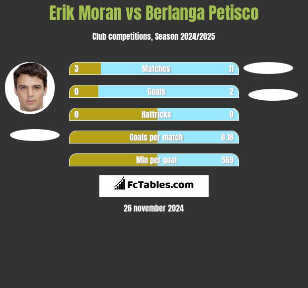 Erik Moran vs Berlanga Petisco h2h player stats