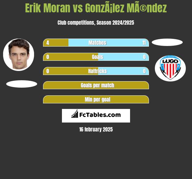 Erik Moran vs GonzÃ¡lez MÃ©ndez h2h player stats