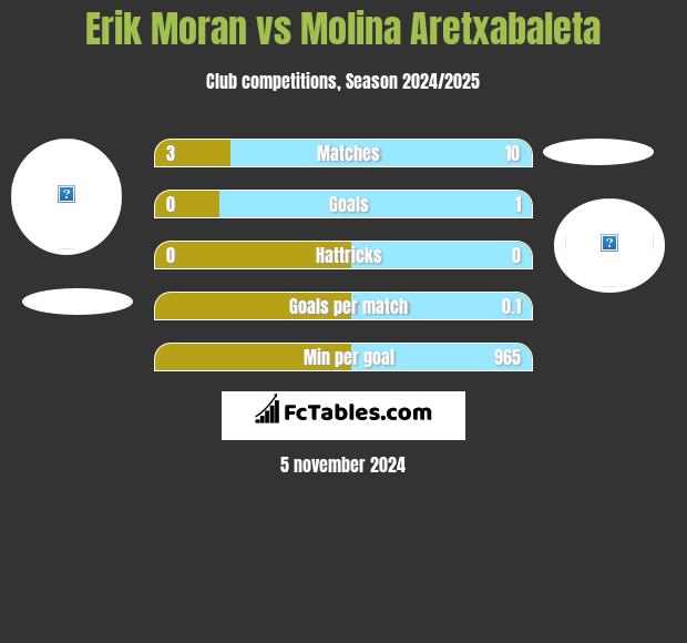 Erik Moran vs Molina Aretxabaleta h2h player stats