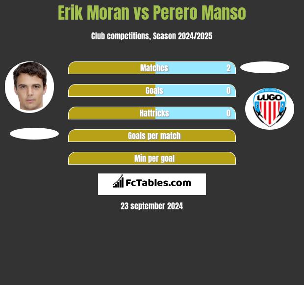 Erik Moran vs Perero Manso h2h player stats