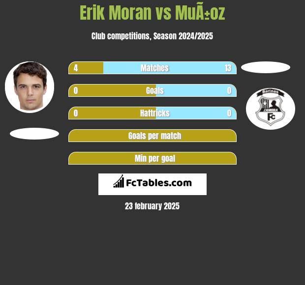 Erik Moran vs MuÃ±oz h2h player stats