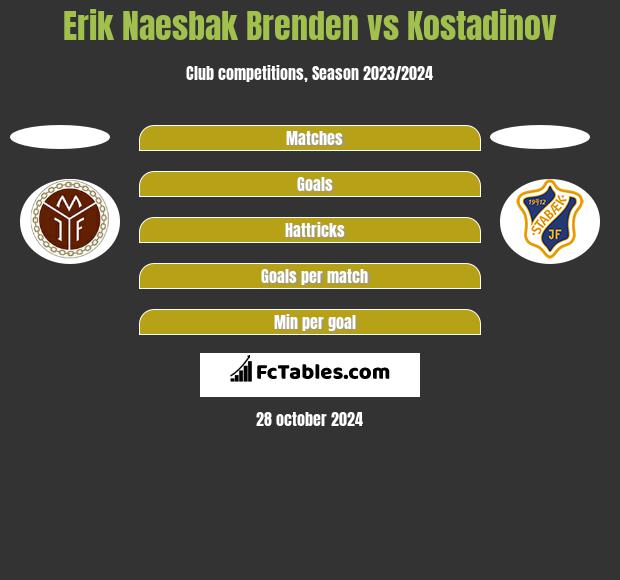 Erik Naesbak Brenden vs Kostadinov h2h player stats