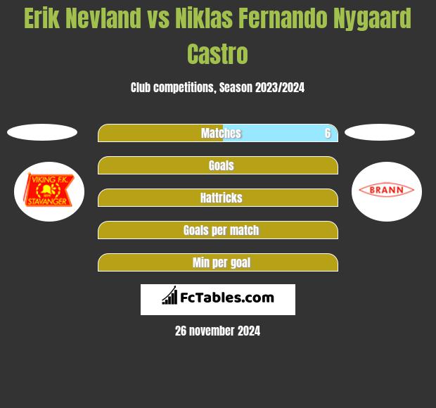 Erik Nevland vs Niklas Fernando Nygaard Castro h2h player stats