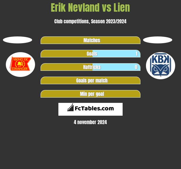 Erik Nevland vs Lien h2h player stats