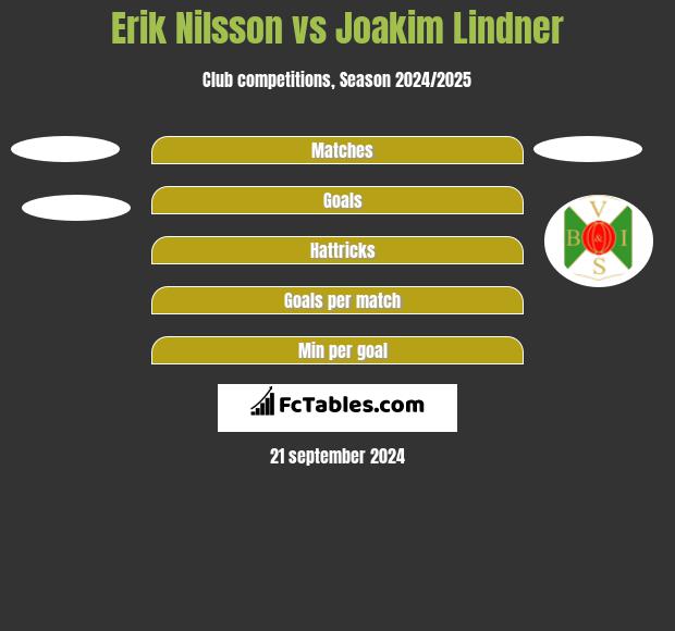 Erik Nilsson vs Joakim Lindner h2h player stats