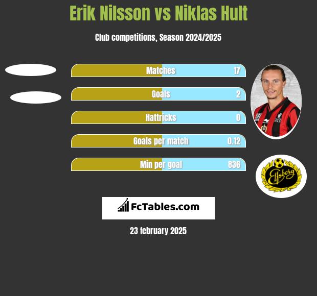 Erik Nilsson vs Niklas Hult h2h player stats