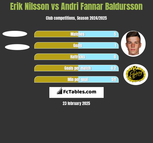 Erik Nilsson vs Andri Fannar Baldursson h2h player stats