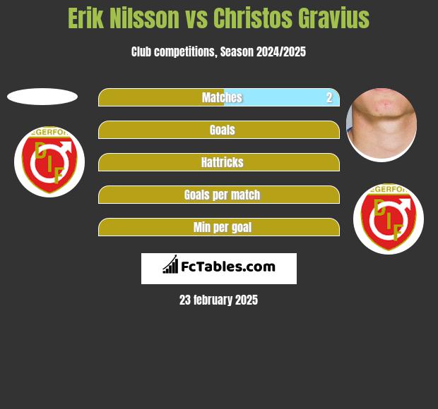 Erik Nilsson vs Christos Gravius h2h player stats