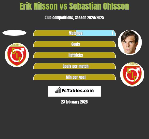 Erik Nilsson vs Sebastian Ohlsson h2h player stats