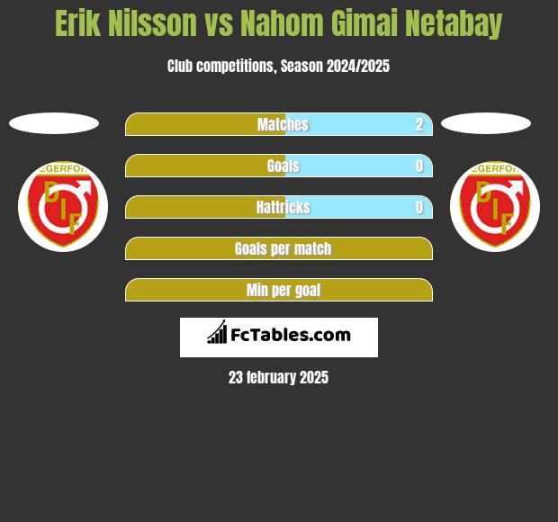 Erik Nilsson vs Nahom Gimai Netabay h2h player stats