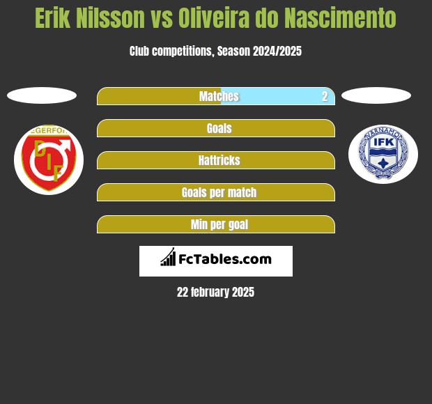 Erik Nilsson vs Oliveira do Nascimento h2h player stats