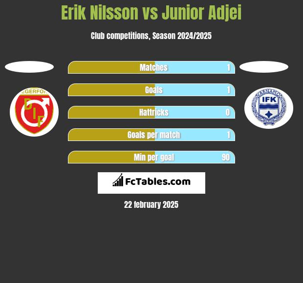 Erik Nilsson vs Junior Adjei h2h player stats