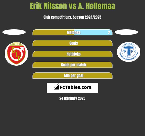 Erik Nilsson vs A. Hellemaa h2h player stats