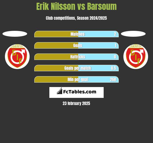 Erik Nilsson vs Barsoum h2h player stats