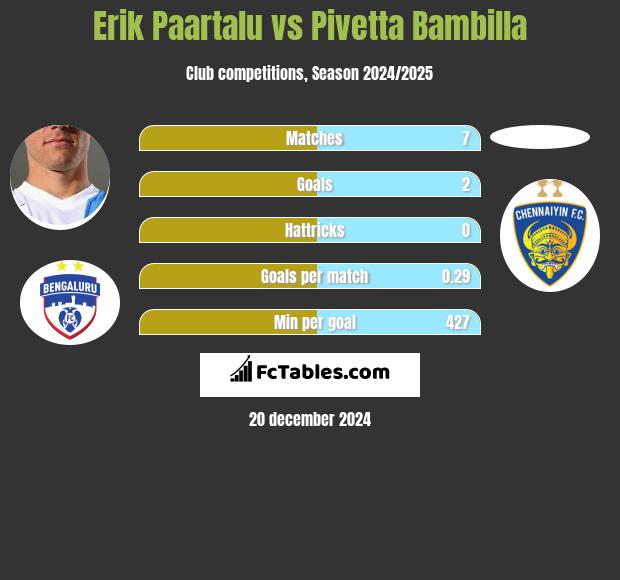 Erik Paartalu vs Pivetta Bambilla h2h player stats