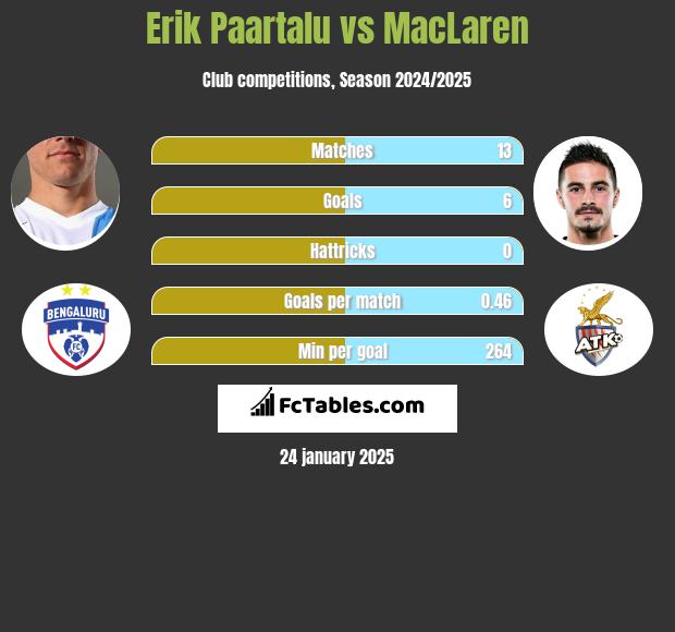 Erik Paartalu vs MacLaren h2h player stats