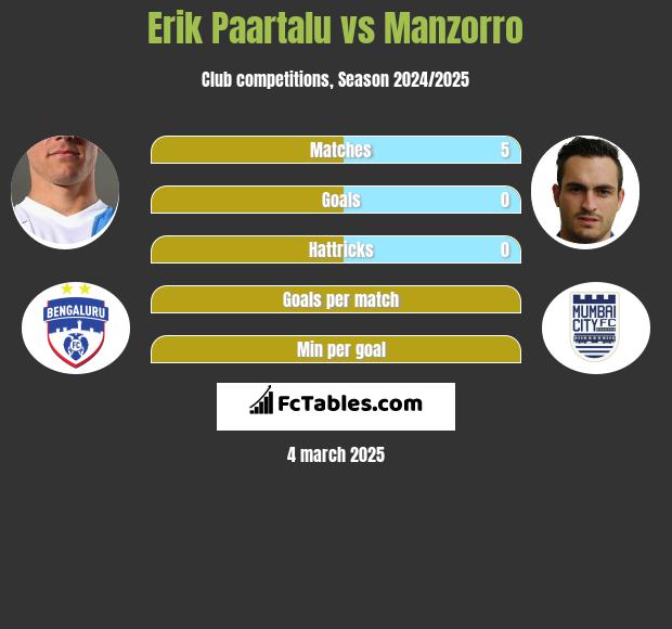 Erik Paartalu vs Manzorro h2h player stats