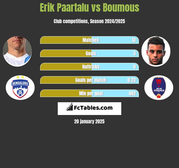 Erik Paartalu vs Boumous h2h player stats