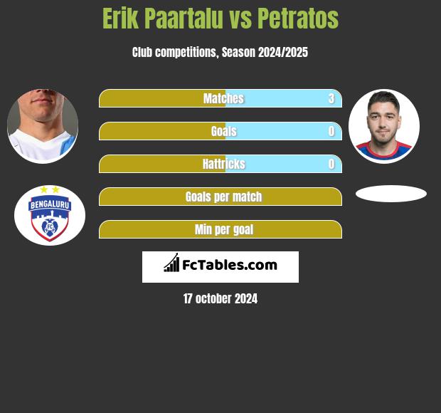 Erik Paartalu vs Petratos h2h player stats