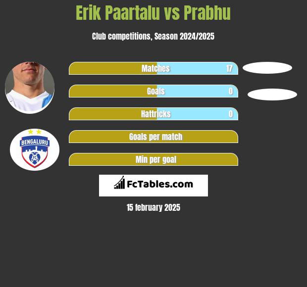 Erik Paartalu vs Prabhu h2h player stats