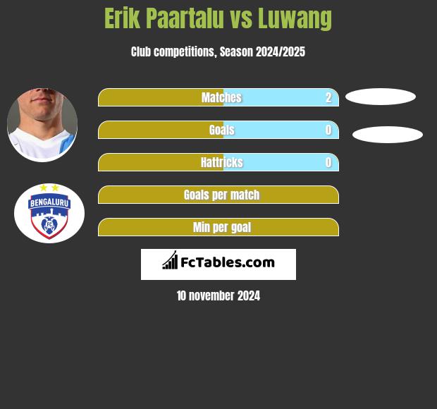 Erik Paartalu vs Luwang h2h player stats