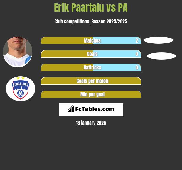 Erik Paartalu vs PA h2h player stats