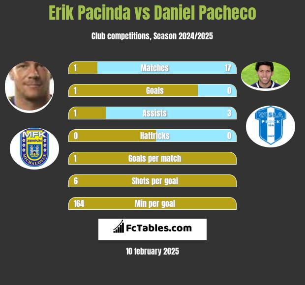 Erik Pacinda vs Daniel Pacheco h2h player stats