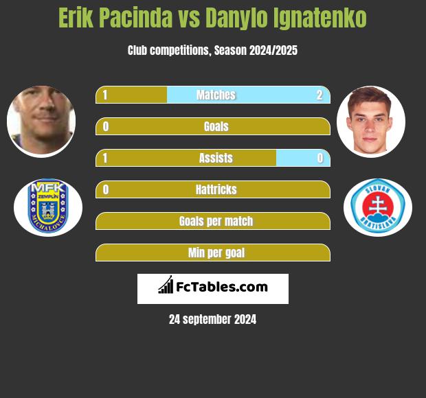 Erik Pacinda vs Danylo Ignatenko h2h player stats