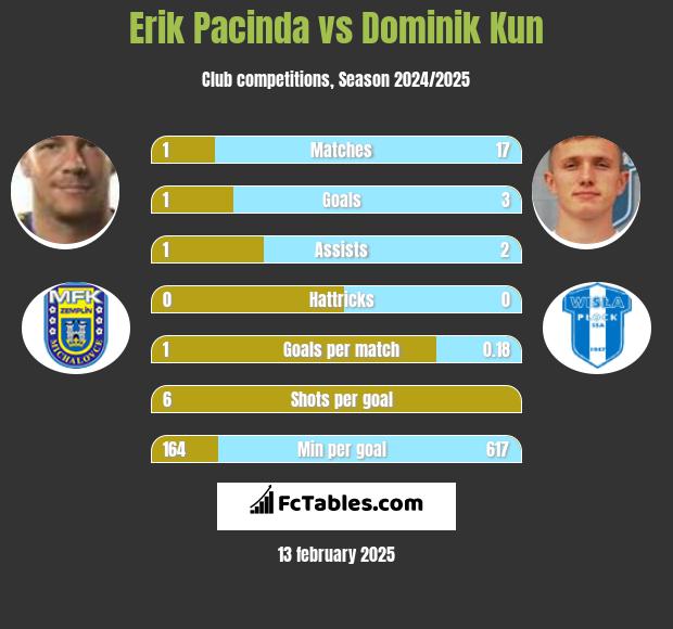 Erik Pacinda vs Dominik Kun h2h player stats