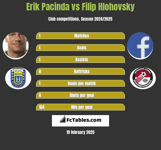 Erik Pacinda vs Filip Hlohovsky h2h player stats