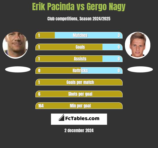 Erik Pacinda vs Gergo Nagy h2h player stats