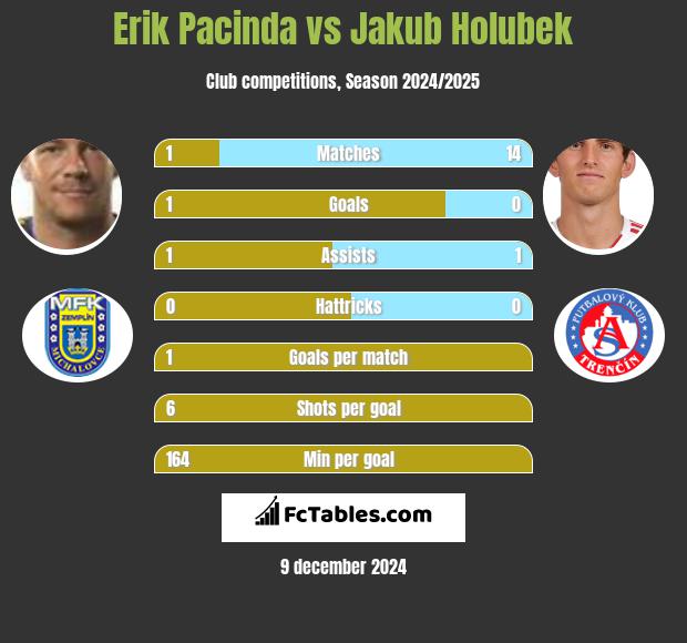 Erik Pacinda vs Jakub Holubek h2h player stats