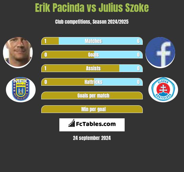 Erik Pacinda vs Julius Szoke h2h player stats